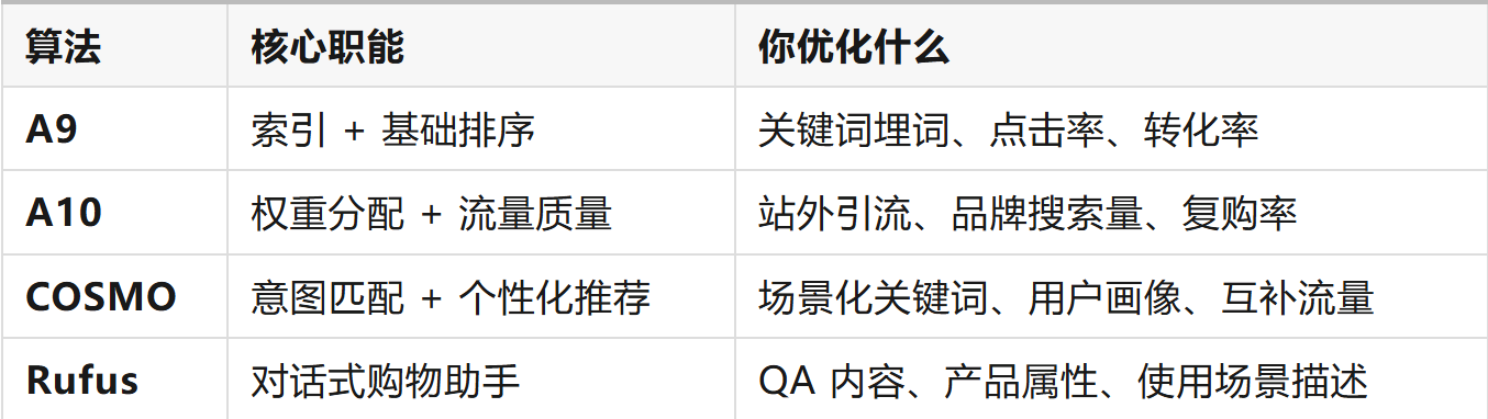 亚马逊 A9+A10+COSMO+Rufus 四维协同广告高阶打法
