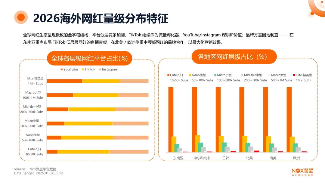 《2025-2026年海外网红营销生态报告》： 全球网红营销大变局，趋势、打法与增长逻辑全拆解