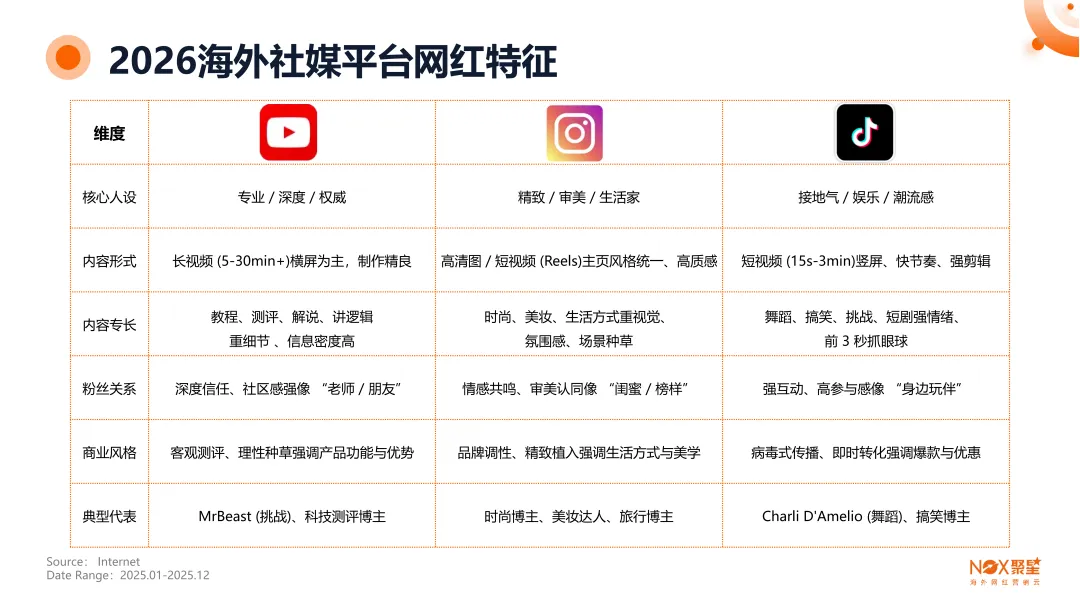 《2025-2026年海外网红营销生态报告》： 全球网红营销大变局，趋势、打法与增长逻辑全拆解