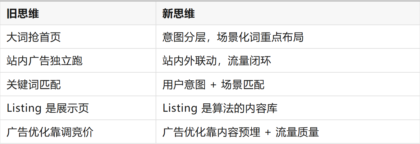 亚马逊 A9+A10+COSMO+Rufus 四维协同广告高阶打法