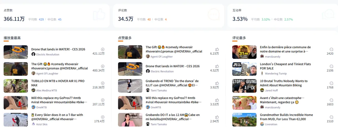 与大疆抢市场，背靠安克创新，一年合作7k+网红，这个黑马品牌横扫海外！