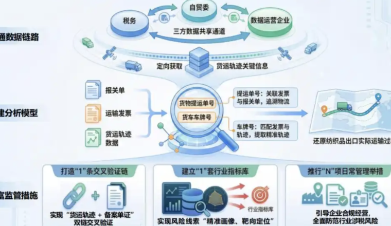 出口退税监管巨变：从安新模型到绍兴新规，国内货物运转流已成风控核心