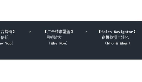 【深度解析】2026 构建 LinkedIn内容营销+精准广告覆盖+Sales Navigator 三位一体全流程体系