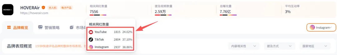 与大疆抢市场，背靠安克创新，一年合作7k+网红，这个黑马品牌横扫海外！