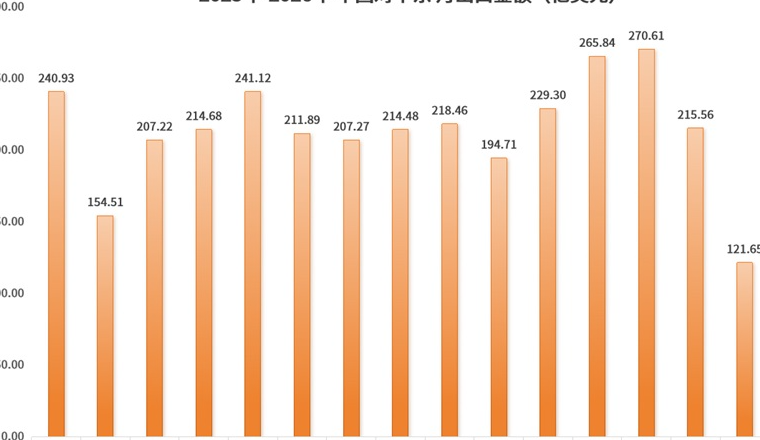 3月，对中东出口断崖式下跌，伊朗-90%，阿联酋-65%，沙特-38%…中东外贸TOP榜单出炉！