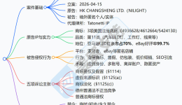 26-cv-00945，亚马逊热销LED品牌Nilight发起维权，汽车LED灯卖家速查！