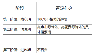 亚马逊广告否词：从“凭感觉”到“有依据”
