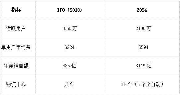 北美宠物赛道还在涨，Chewy国内首秀向中国卖家开放