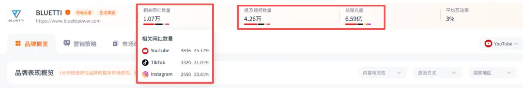 从安克代工厂到年入21亿，一年合作1万+网红，深圳这个储能品牌赚翻了