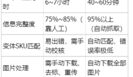 那个通宵搬家的夜晚，我用凌风工具箱把亚马逊采集玩明白了