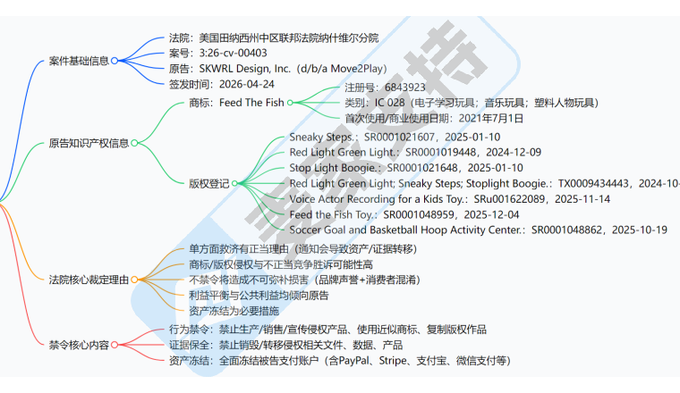 26-cv-00403，Feed the Fish玩具隐匿维权，玩具类目大面积冻结