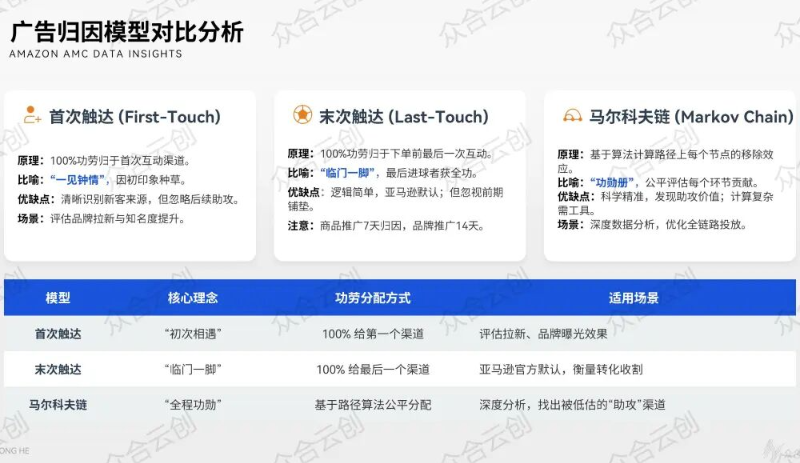 Last-Touch vs Markov Chain：亚马逊广告归因模型的原理与应用边界
