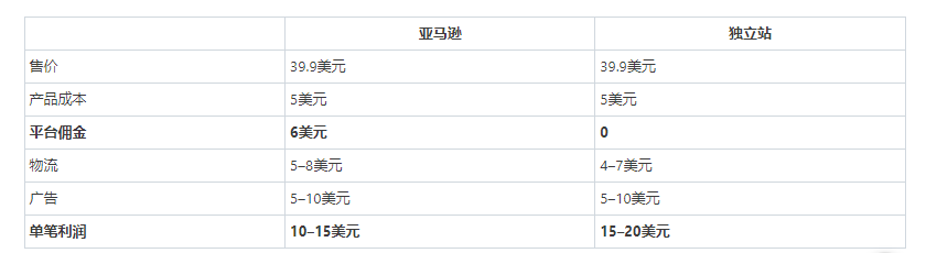 同一件商品,独立站利润是亚马逊的2倍?跨境电商的利润真相
