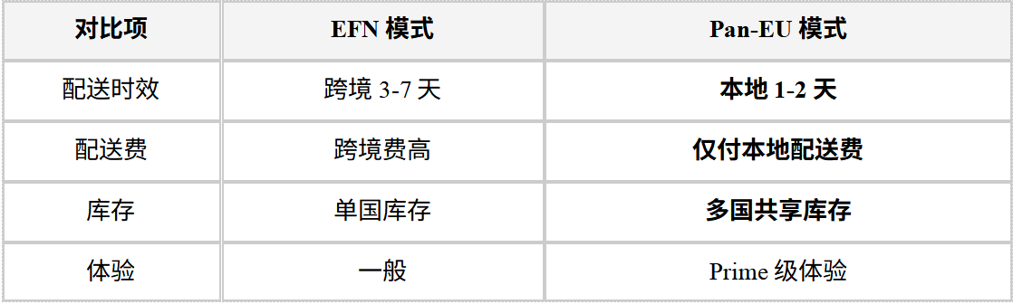 亚马逊欧洲站VAT、IEN、FBA开售提速三步指南