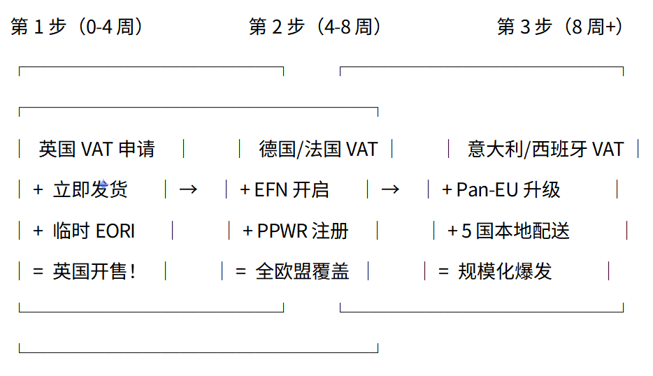 亚马逊欧洲站VAT、IEN、FBA开售提速三步指南