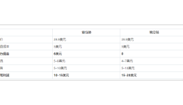 同一件商品，独立站利润是亚马逊的2倍？跨境电商的利润真相