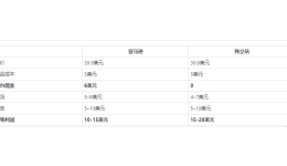 同一件商品，独立站利润是亚马逊的2倍？跨境电商的利润真相