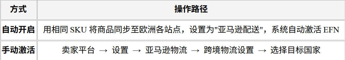亚马逊欧洲站VAT、IEN、FBA开售提速三步指南