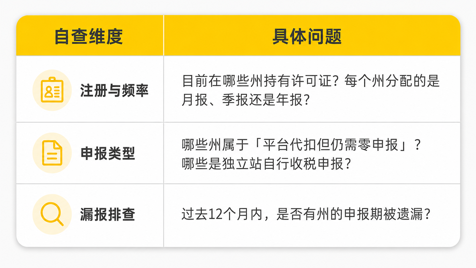 美国销售税账号注册了，就算这个月没销售，也还是要申报