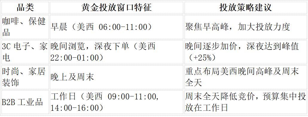 亚马广告「黄金投放窗口」深度解析