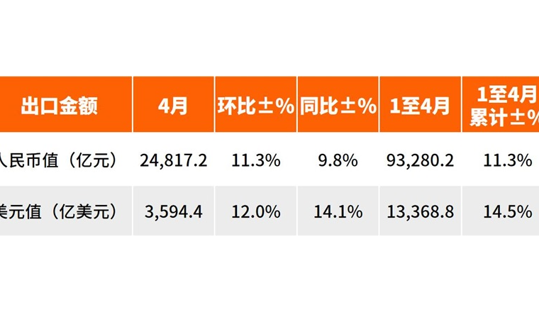 四月出口大增14.1%！对美出口增速由负转正，集成电路增长99.6%