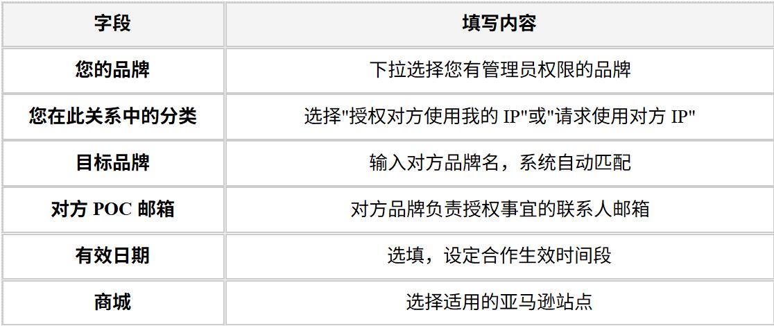 亚马逊品牌新功能，一站式完成品牌联名合作