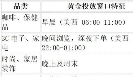 亚马广告「黄金投放窗口」深度解析