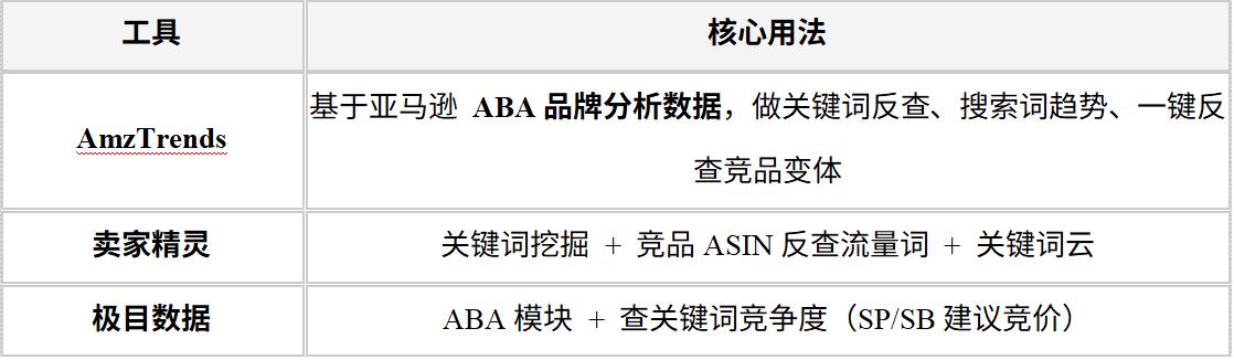 3个报告+1个工具锁定亚马逊商品推广高转化词