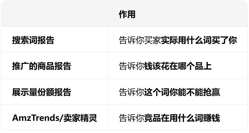 3个报告+1个工具锁定亚马逊商品推广高转化词