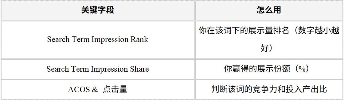 3个报告+1个工具锁定亚马逊商品推广高转化词