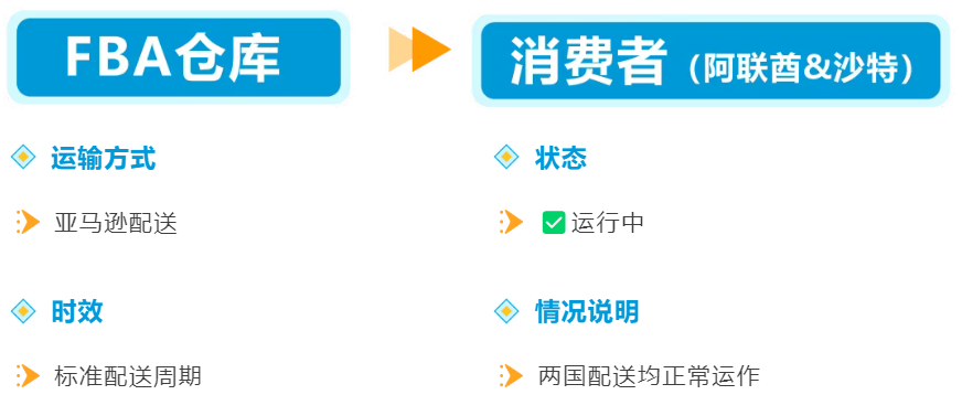 年中流量高峰来袭!亚马逊沙特站/阿联酋站旺季大促备战攻略+物流/选品全指南!