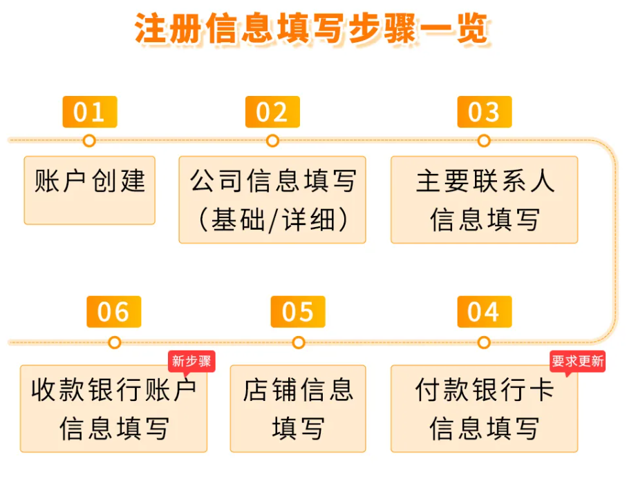 亚马逊开店注册信息填写更新