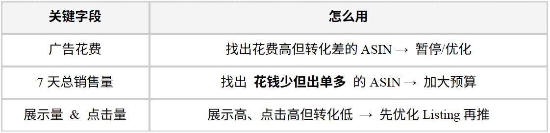 3个报告+1个工具锁定亚马逊商品推广高转化词