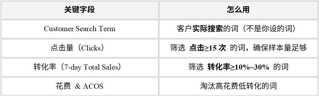 3个报告+1个工具锁定亚马逊商品推广高转化词