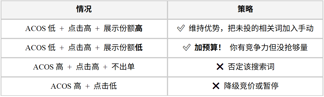3个报告+1个工具锁定亚马逊商品推广高转化词