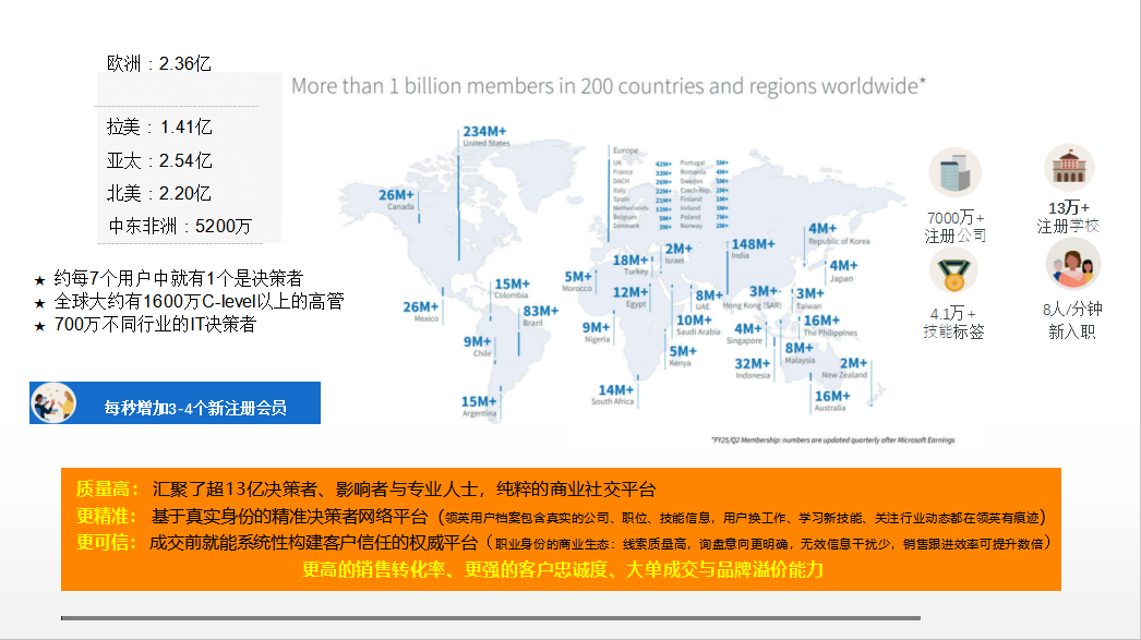 为什么你发的领英动态没有询盘？融创云学院揭秘B2B出海的“认知黑洞”