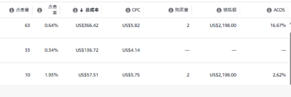 1 单 $1099 的高客单，靠词海战术把 ACoS 打到个位数！