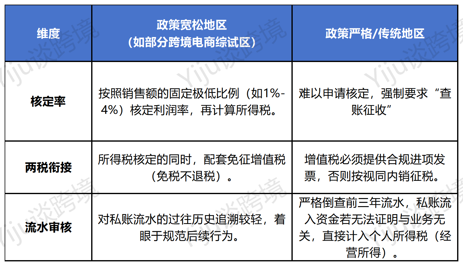 跨境电商税务合规倒查，零申报正在失效！