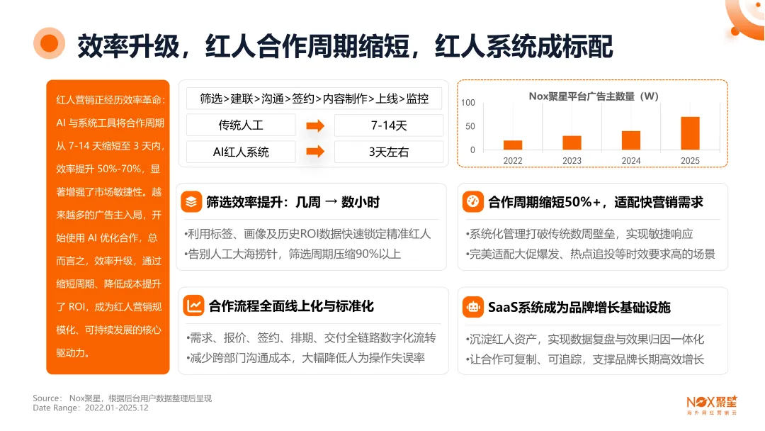 300% ROI差距的背后：海外网红营销工具选型指南——出海品牌CMO必读的4大关键指标
