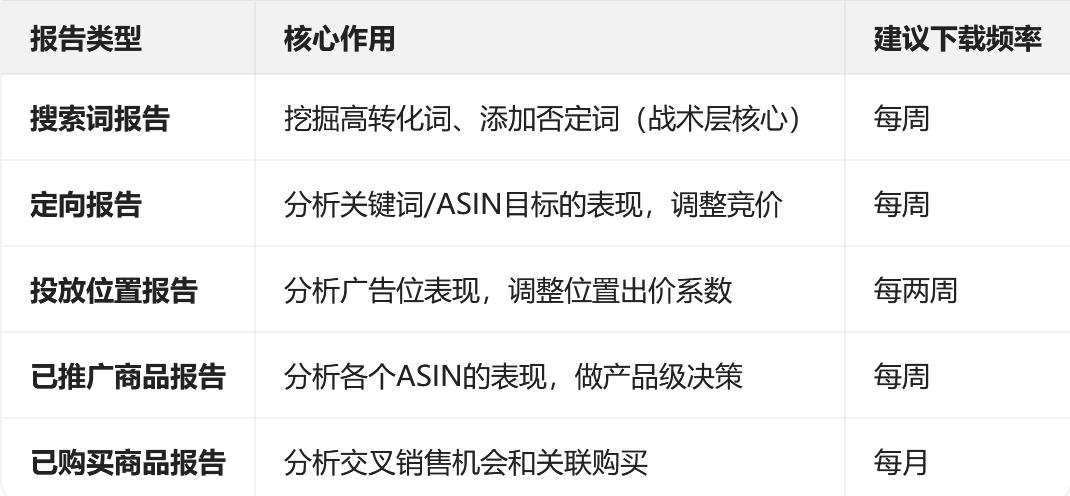 亚马逊广告报告分析三层拆解法