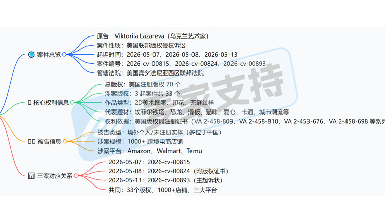 26-cv-00893三案连发，Viktoriia Lazareva大规模维权杀疯了！累计上千店被TRO围剿