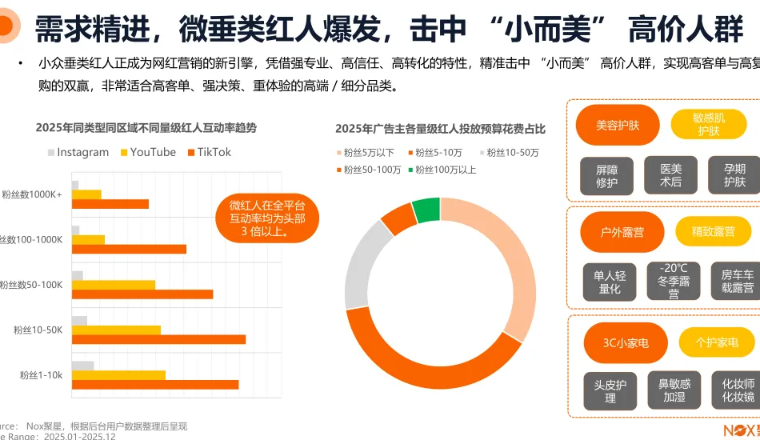 300%ROI差距的背后：海外网红营销工具选型指南—出海品牌CMO必读的4大关键指标