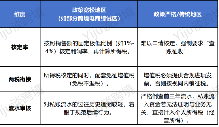 跨境电商税务合规倒查，零申报正在失效！