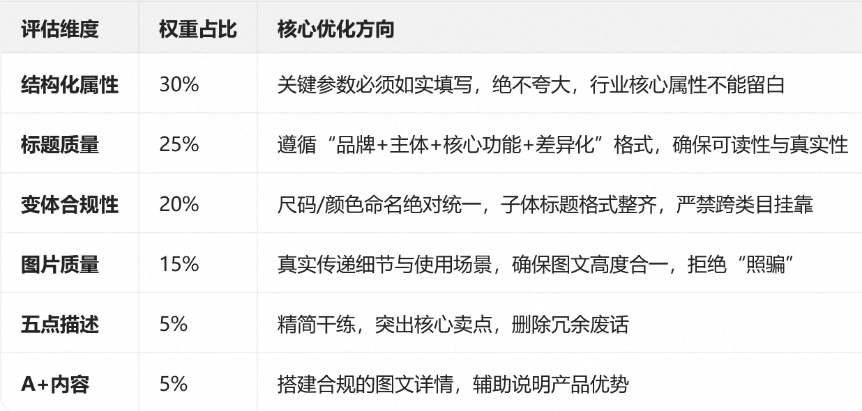 亚马逊正式上线CDQ综合数据质量评分算法