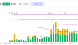亚马逊销量突然涨了？搞不清楚原因，早晚要跌