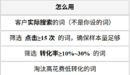 3个报告+1个工具锁定亚马逊商品推广高转化词