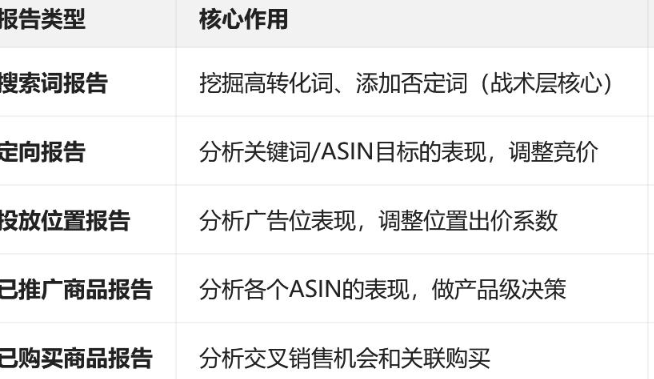 亚马逊广告报告分析三层拆解法