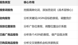 亚马逊广告报告分析三层拆解法