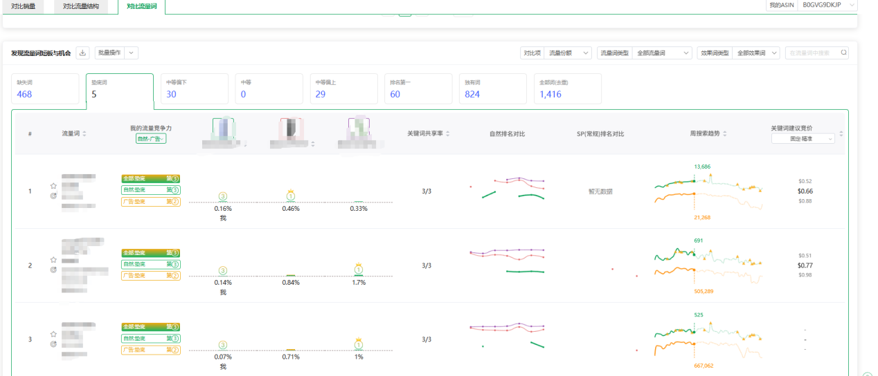 亚马逊新品扩了一堆词,哪些真的在跑流量?