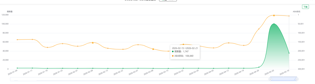亚马逊新品扩了一堆词,哪些真的在跑流量?